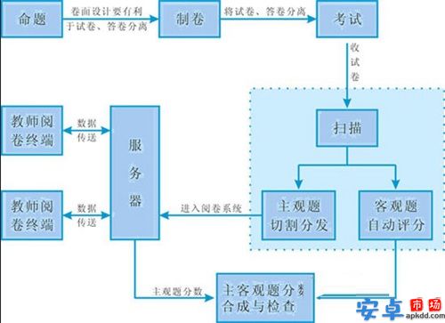 五岳网上阅卷系统官网版