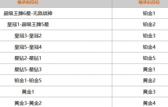 和平精英怎么继承段位？和平精英新赛季段位重置规则