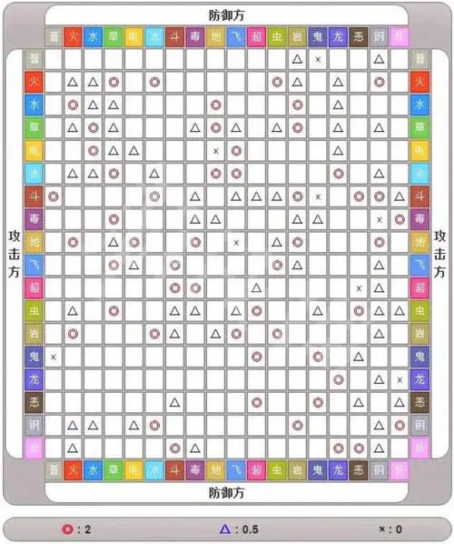 宝可梦十八种属性相克图，宝可梦克制关系