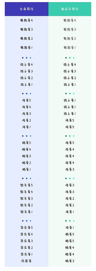 蛋仔派对赛季继承规则，蛋仔派对新赛季段位继承