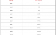王者荣耀v1到v10一共要充多少钱？王者荣耀v1到v10价格表一览