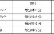 西部魔影事件积分规则是什么 西部魔影事件积分规则介绍