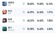 王者荣耀s28中路强势英雄排行一览