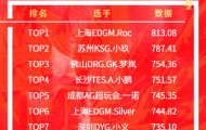 2022KPL王者荣耀夏季赛7.13-7.17分均经济 TOP10