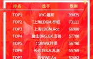 2022KPL王者荣耀夏季赛7.13-7.17每死承伤 TOP10