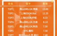 2022KPL王者荣耀夏季赛7.13-7.17场均KDA TOP10