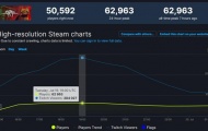 流浪Steam在线玩家突破6万 轻松刷新前作记录