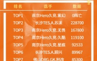 2022KPL王者荣耀夏季赛7.6-7.10每死承伤 TOP10