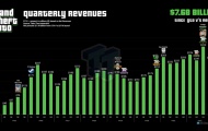 GTA系列收入超过76.8亿美元 辣个游戏居功至伟