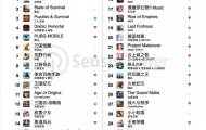 7月国产手游海外收入排行榜 米哈游原神位列第一