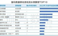 国内游戏7月收入208亿元 移动游戏流水榜原神未进前三