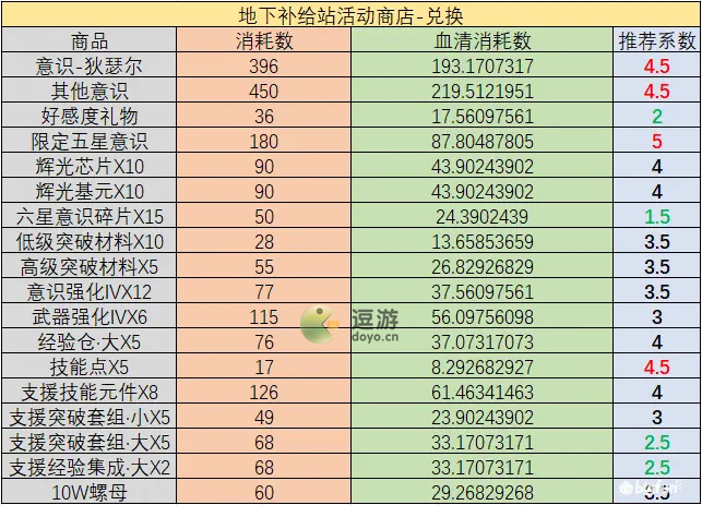 战双帕弥什凛桎鸣渊活动商店换什么好？战双帕弥什凛桎鸣渊活动商店兑换攻略图 